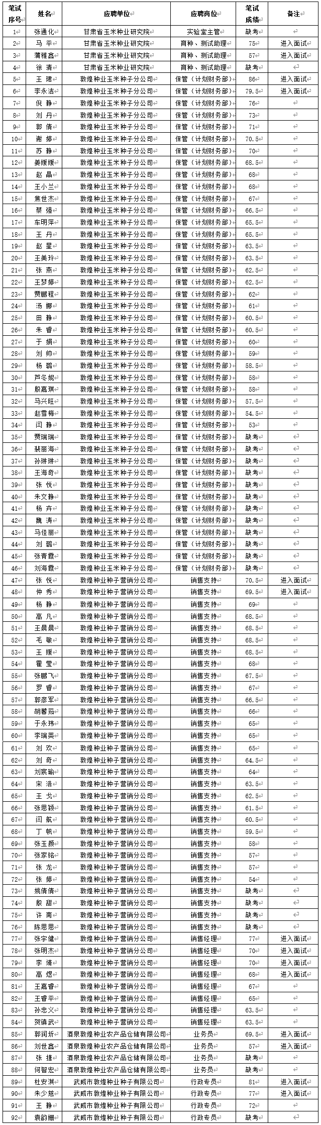 关于甘肃省z6尊龙官网种业集团股份有限公司2024年春季招聘笔试成绩及进入面试人员通知