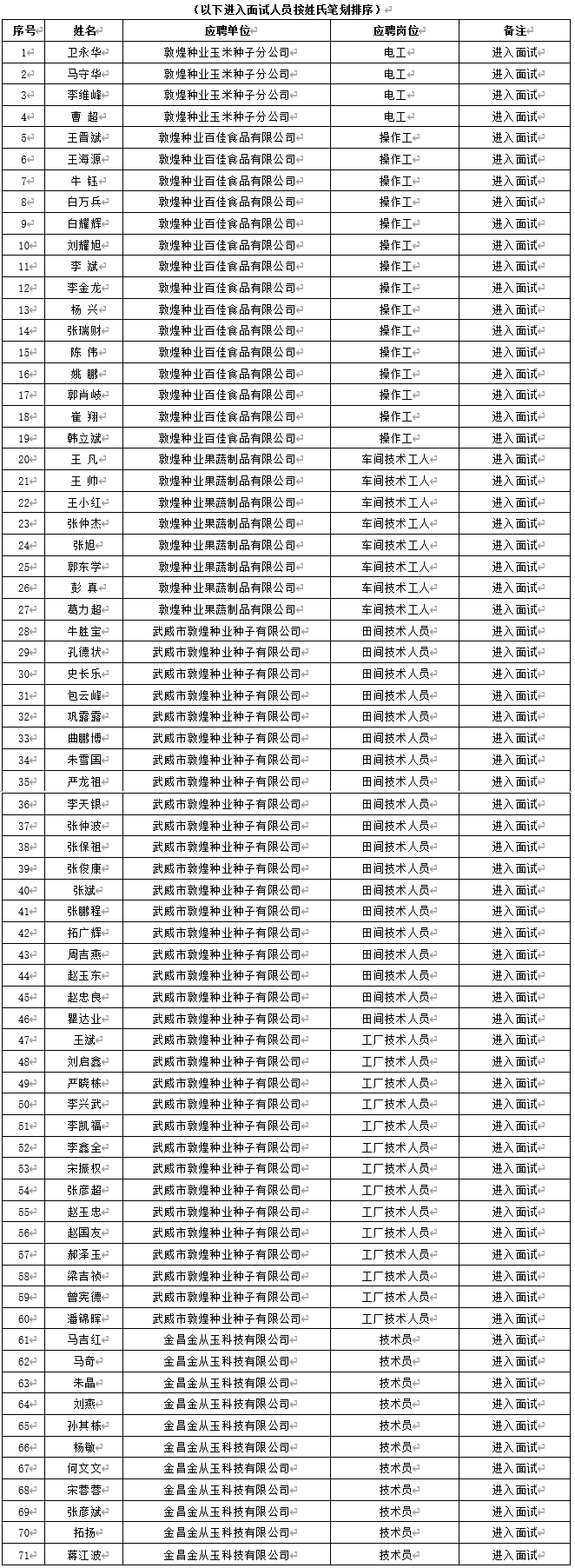 关于甘肃省z6尊龙官网种业集团股份有限公司2024年春季招聘笔试成绩及进入面试人员通知