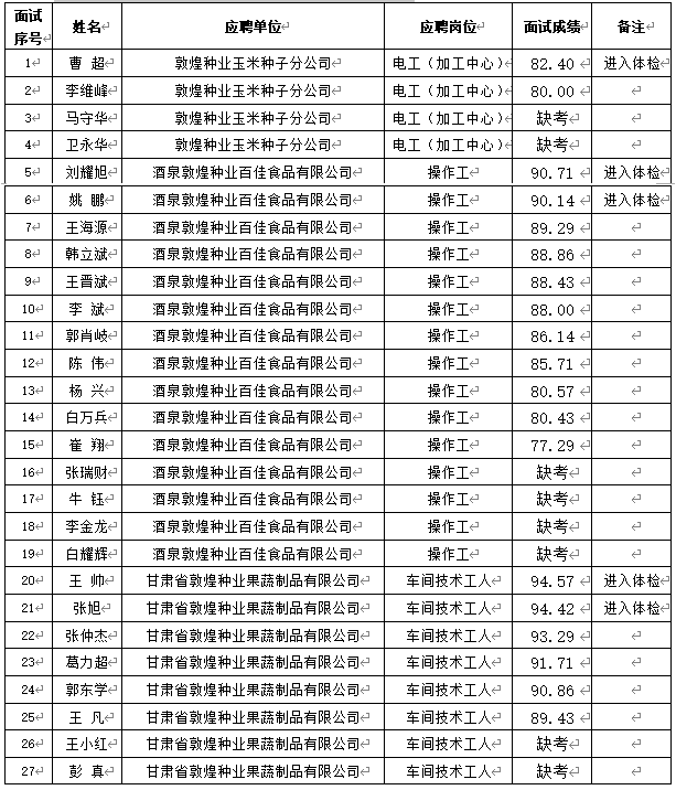 关于甘肃省z6尊龙官网种业集团股份有限公司2024年春季招聘成绩（酒泉区域）公示