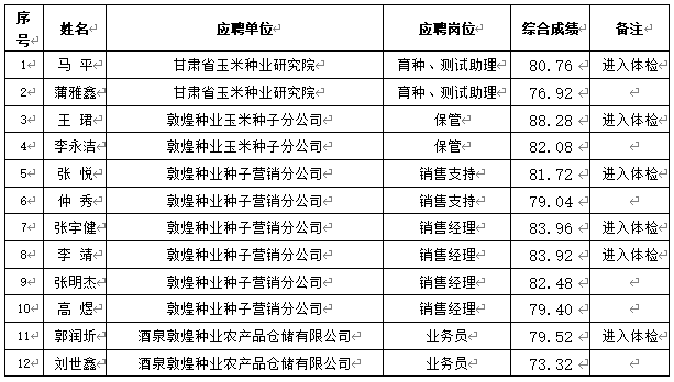 关于甘肃省z6尊龙官网种业集团股份有限公司2024年春季招聘成绩（酒泉区域）公示