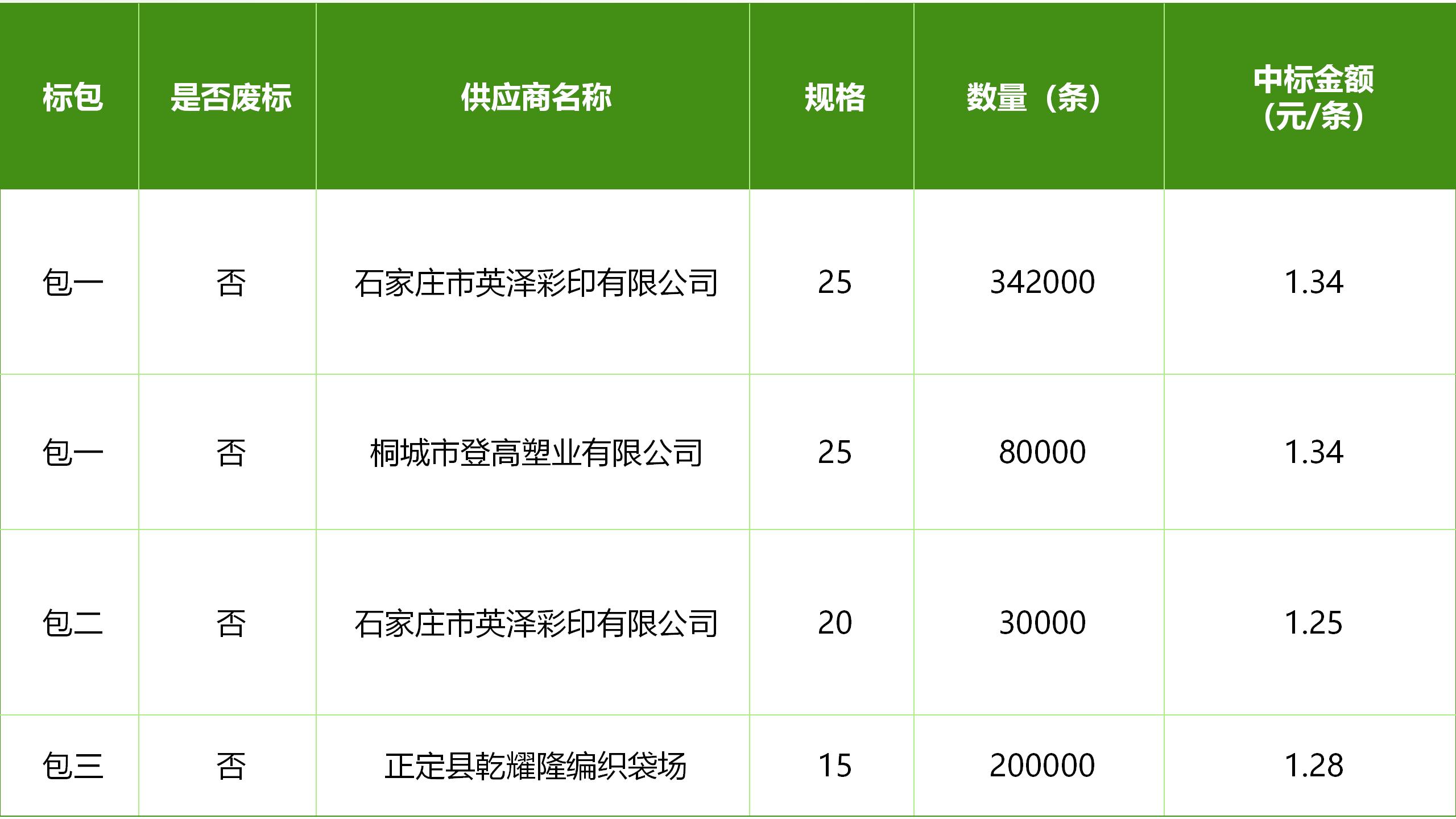 河北z6尊龙官网种业有限公司小麦包装袋采购项目中标公告