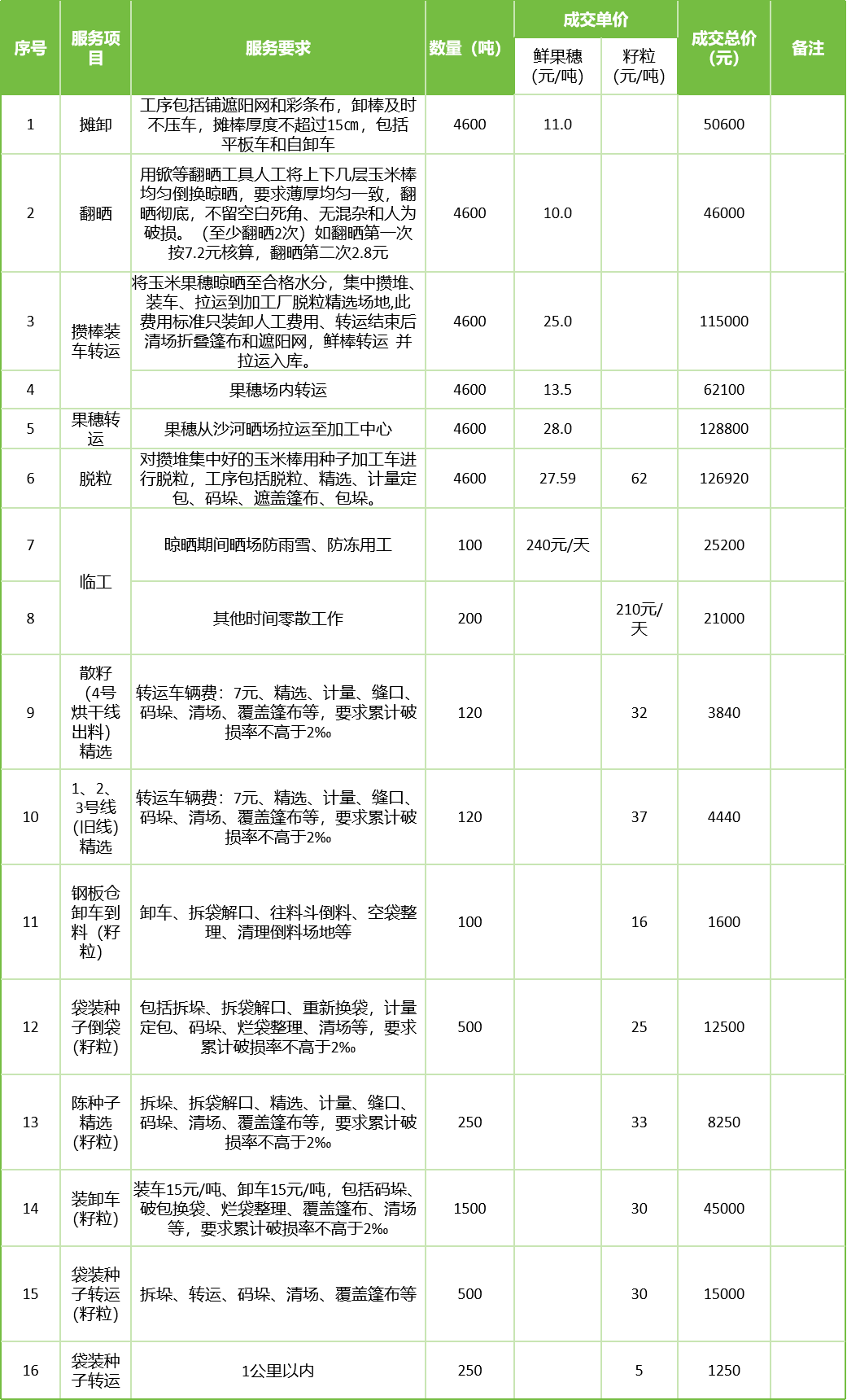 甘肃省z6尊龙官网种业集团股份有限公司玉米种子分公司2025年鲜果穗晾晒、精选劳务外包服务项目成交公告