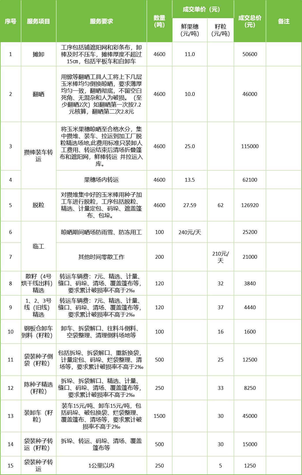 甘肃省z6尊龙官网种业集团股份有限公司玉米种子分公司2025年鲜果穗晾晒、精选劳务外包服务项目成交公告