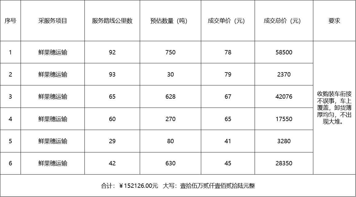 甘肃省z6尊龙官网种业集团股份有限公司种子营销分公司鲜果穗运输服务及果穗晾晒脱粒、籽粒精选加工劳务外包服务项目 成交公告
