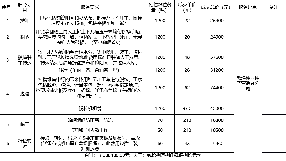 甘肃省z6尊龙官网种业集团股份有限公司种子营销分公司鲜果穗运输服务及果穗晾晒脱粒、籽粒精选加工劳务外包服务项目 成交公告