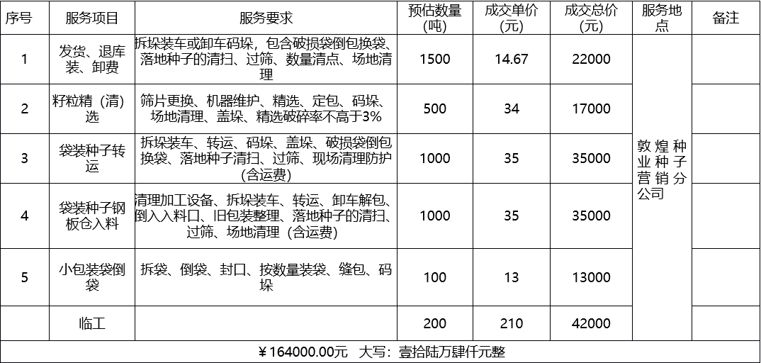 甘肃省z6尊龙官网种业集团股份有限公司种子营销分公司鲜果穗运输服务及果穗晾晒脱粒、籽粒精选加工劳务外包服务项目 成交公告
