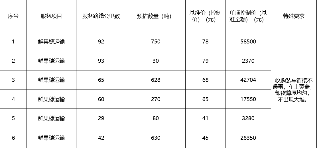 甘肃省z6尊龙官网种业集团股份有限公司种子营销分公司鲜果穗运输服务及果穗晾晒脱粒、籽粒精选加工劳务外包服务项目 成交公告