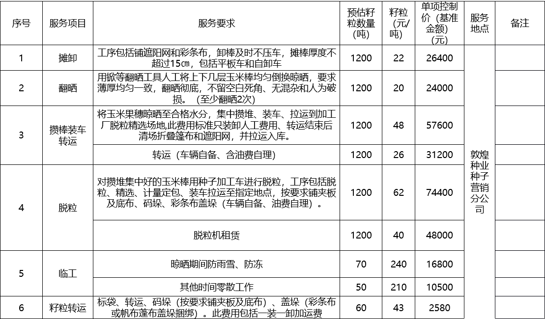 甘肃省z6尊龙官网种业集团股份有限公司种子营销分公司鲜果穗运输服务及果穗晾晒脱粒、籽粒精选加工劳务外包服务项目 成交公告