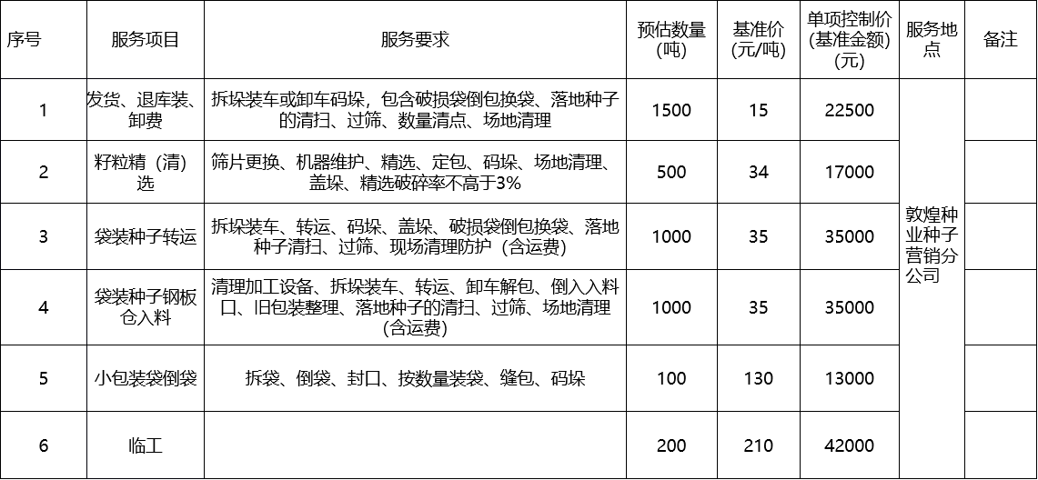 甘肃省z6尊龙官网种业集团股份有限公司种子营销分公司鲜果穗运输服务及果穗晾晒脱粒、籽粒精选加工劳务外包服务项目 成交公告